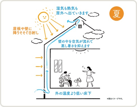 1.壁の中の通気性<