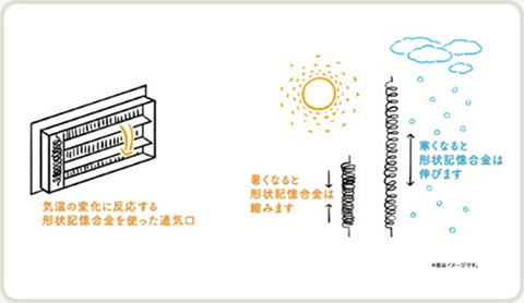 2.気温に反応する形状記憶合金