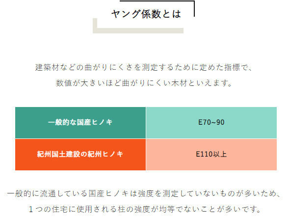 データに裏付けられた紀州材の強さ