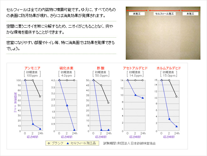 消臭効果と防汚効果