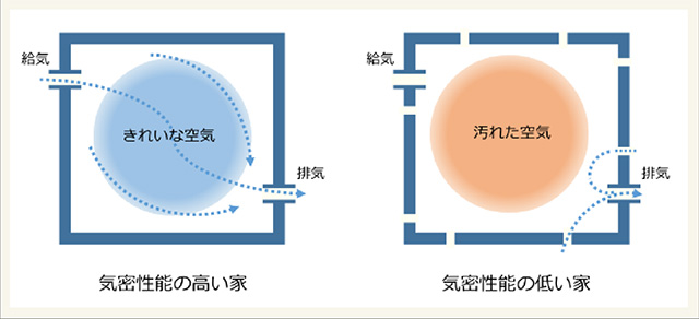 高気密によりきれいな空気を