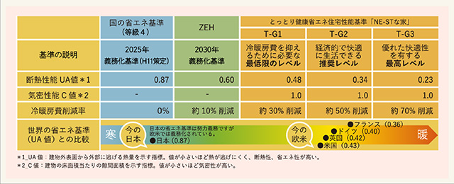 全国に先駆けて鳥取では 『世界基準』の高い性能を推進